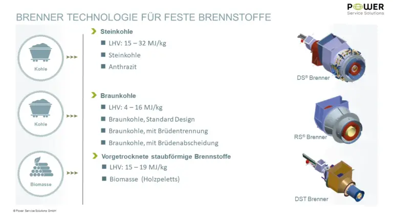 Biomasse Kohle Brenner DE